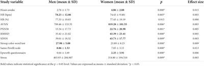 Gender differences in professional drivers’ fatigue level measured with BAlert mobile app: A psychophysiological, time efficient, accessible, and innovative approach to fatigue management